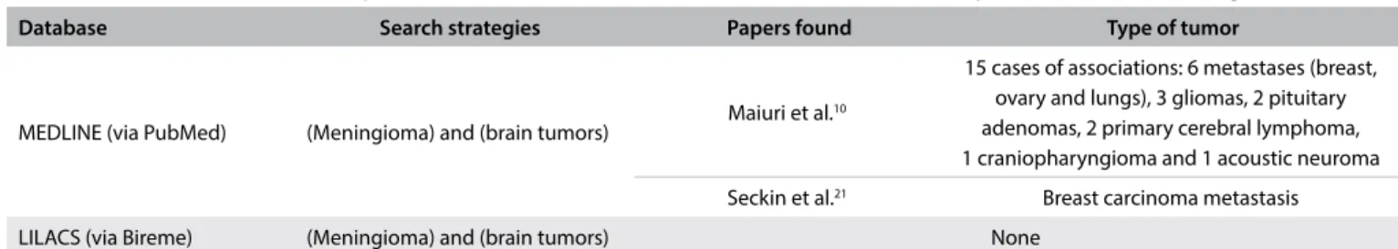 Table 1. Metastatic brain tumors reported in the literature (PubMed database) as simultaneous presentation with meningiomas