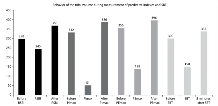 Figure 2. Behavior of the air distribution in the lung  parenchyma before, during and after measurement of the  rapid shallow breathing index (RSBI).