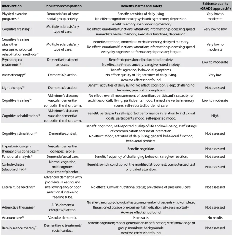 Table 2. Characteristics, main indings and quality of evidence from systematic reviews focusing on patient-directed interventions
