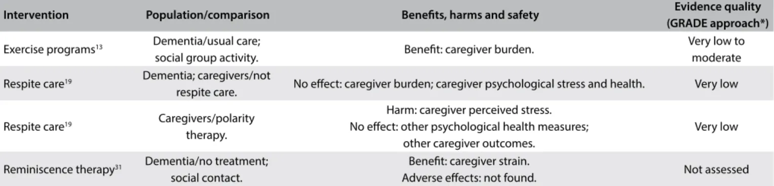 Table 3. Characteristics, main indings and quality of evidence from systematic reviews focusing on caregiver-directed interventions