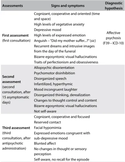 Table 1. Mental state assessments