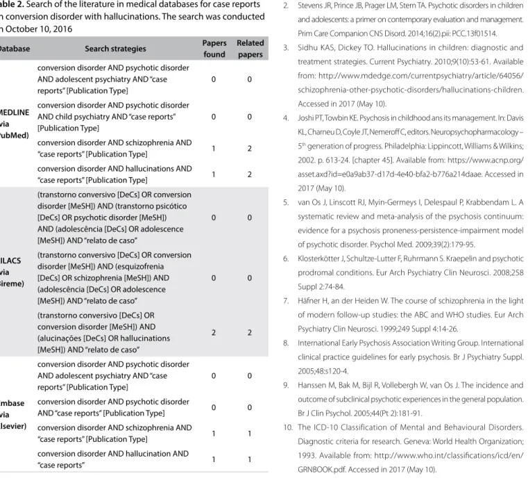 Table 2. Search of the literature in medical databases for case reports  on conversion disorder with hallucinations
