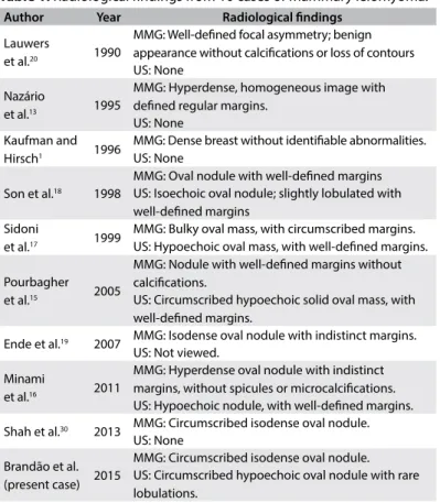 Table 1. Radiological indings from 10 cases of mammary leiomyoma.