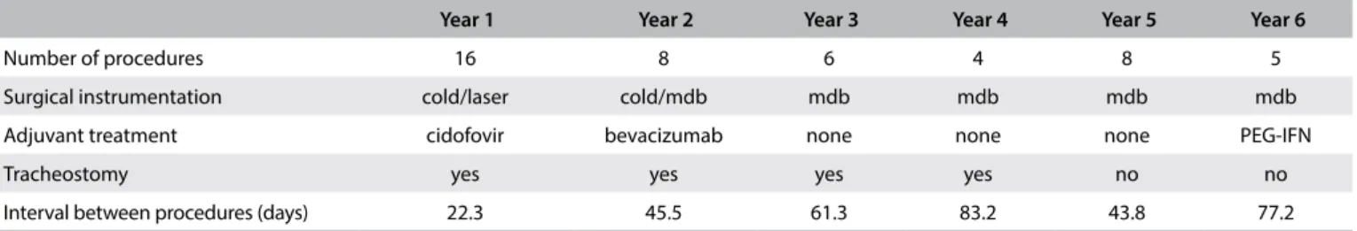 Table 1. Description of yearly follow-up: number of procedures, instrumentation used, adjuvant treatments, presence of tracheostomy  and interval between surgical procedures (mean in days)