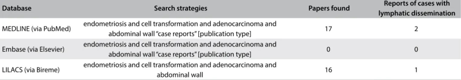 Table 2. Search of the literature in medical databases for cases of degeneration of abdominal wall endometriosis for clear cell carcinoma
