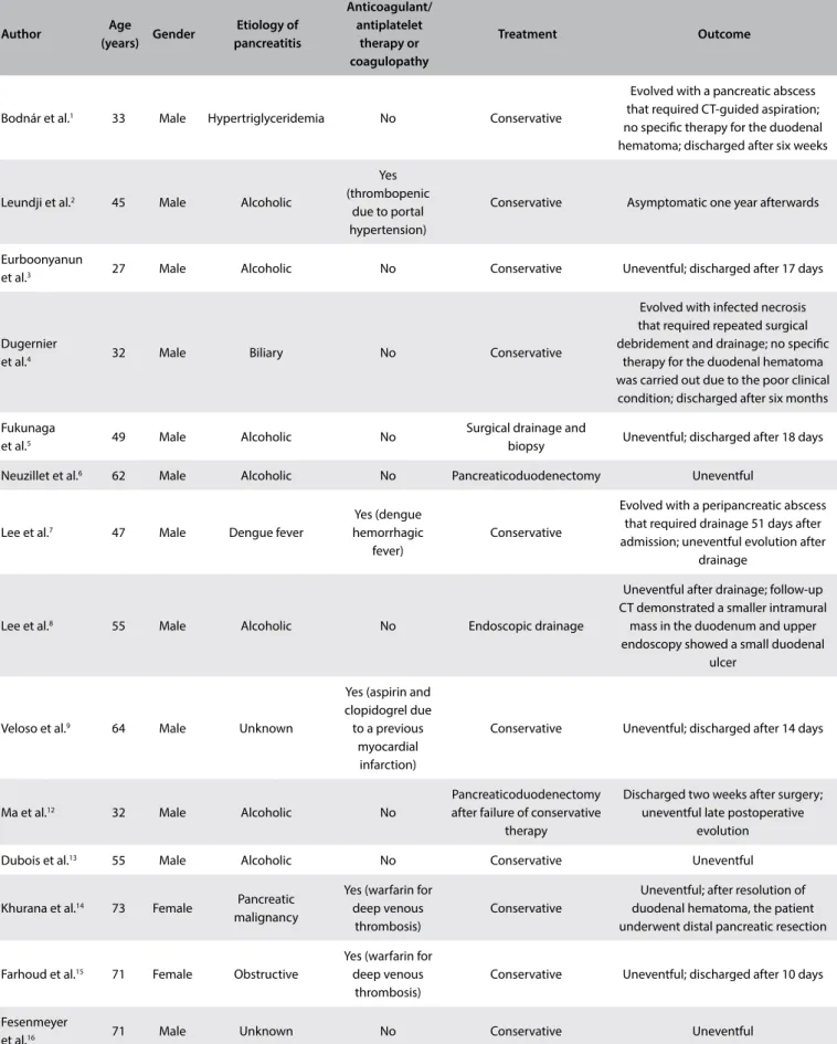 Table 2. Previously reported cases of intramural duodenal hematoma secondary to pancreatitis 1-9,12-16