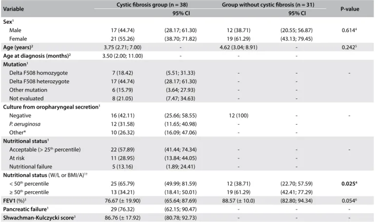 Table 2. Characterization of inlammatory markers at baseline of  study among children/adolescents undergoing clinical follow-up at  interdisciplinary cystic ibrosis outpatient clinic