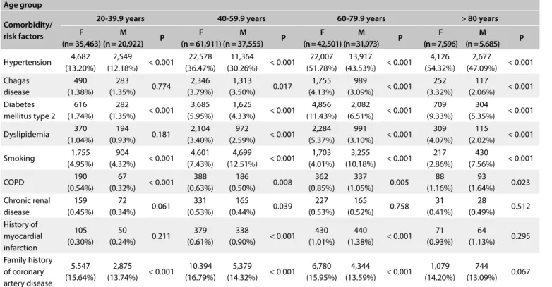 Table 1. Reported comorbidities and risk factors, according to sex and age group (n = 264,324) Age group