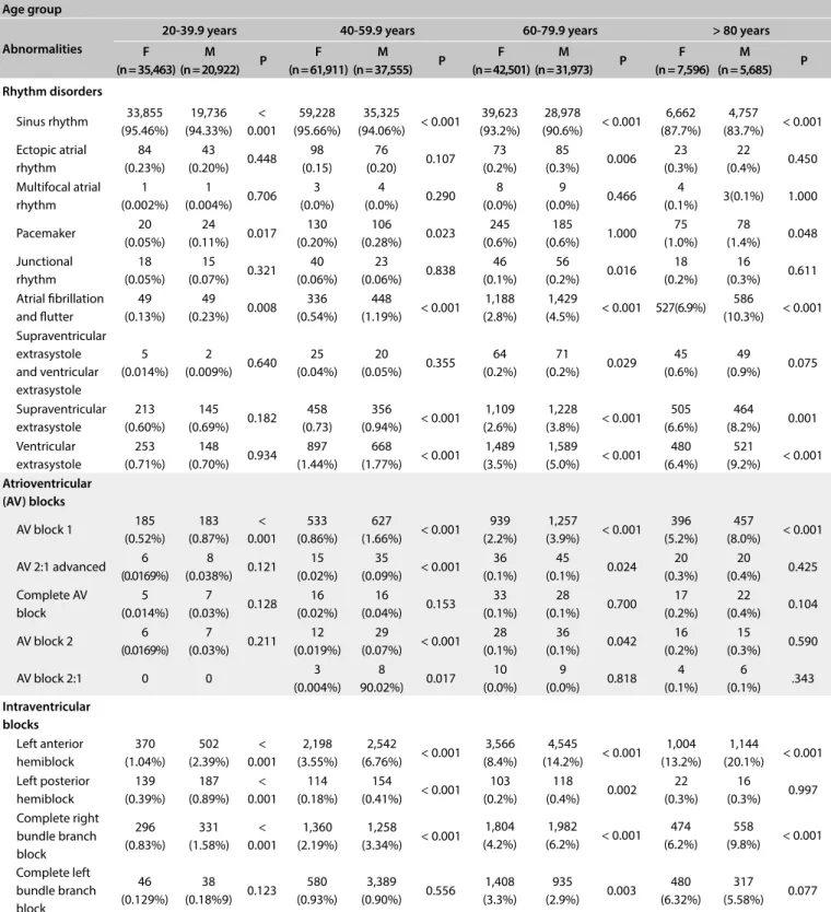Table 2A. Electrocardiograms abnormalities according to sex and age group: rhythm abnormalities, atrioventricular block and intraventricular  conduction defects (n = 264,324)