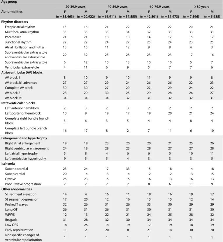 Table 3. Ranking of electrocardiograms abnormalities according to sex and age group (n = 264,324) Age group