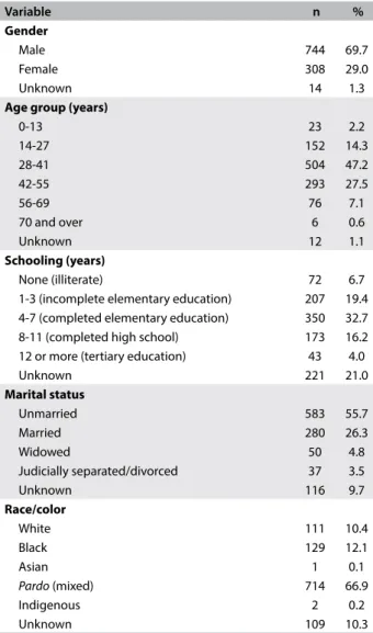 Table 1. Sociodemographic characterization of the  epidemiological situation of acquired immunodeiciency  syndrome (AIDS)-related mortality in Teresina (PI), Brazil, 2003  to 2013 (n = 1066) 