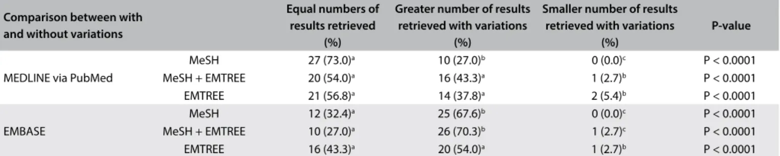 Table 1. Comparison of results retrieved through the 37 search strategies, either with or without use of variations in the MEDLINE (via PubMed)  and EMBASE databases