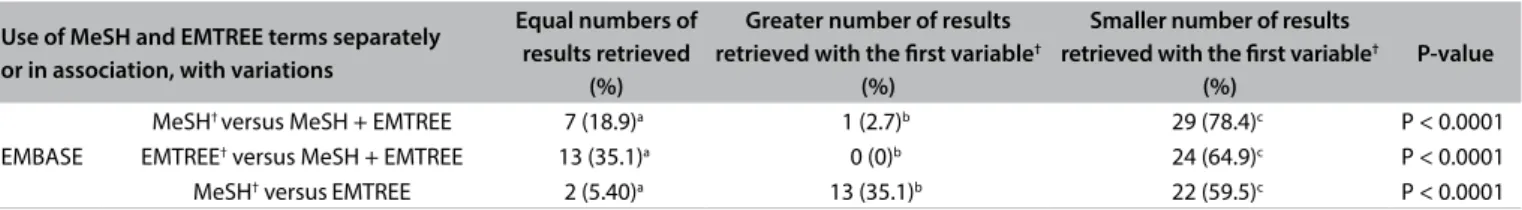 Table 4. Comparison of results retrieved through the 37 search strategies, considering use of MeSH and EMTREE terms separately or in  association, with variations, in the EMBASE database