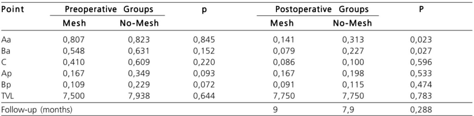 Table 2  Table 2 – Frequency of concurrent surgical procedures in the mesh and no-mesh groups (CPP: colpoperineoplasty;