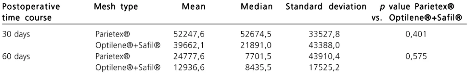 Table 2 – Table 2 – Comparison of means, medians and statistical analysis of the type I collagen study for Parietex® and Optilene®+Safil®