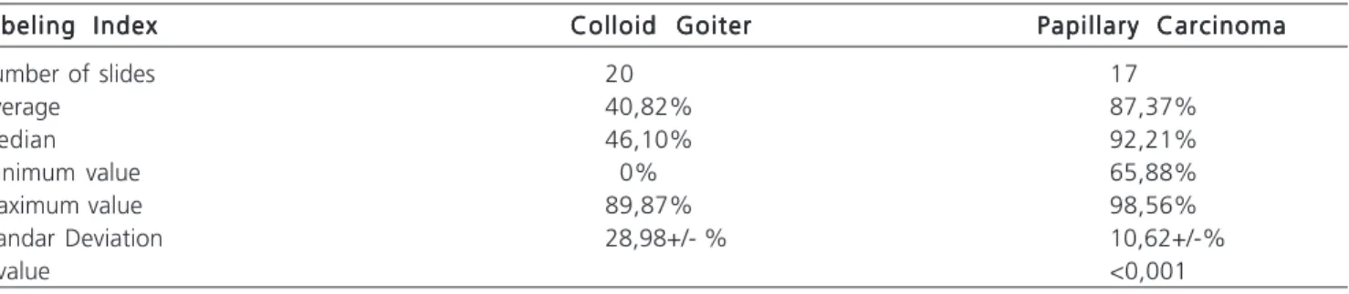 Table 3 - Correlation of the caspase-3 labeling index between colloid goiter and papillary carcinoma.