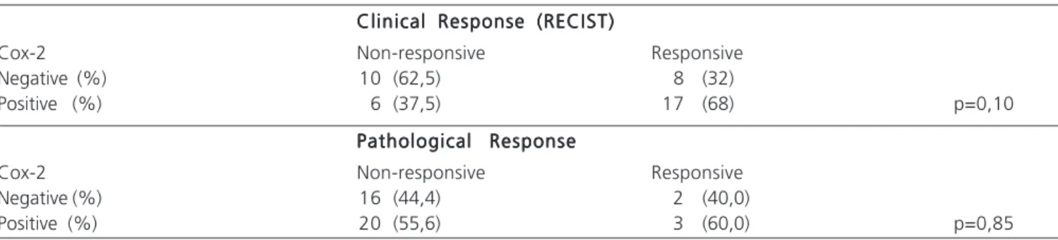 Table 1 - Correlation between expression of Cox-2 and prognostic factors in 41 patients with invasive ductal carcinoma of the breast undergoing primary chemotherapy.