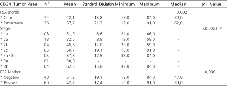 Table 2 - Correlation of data relating to CD34 and tumor area.