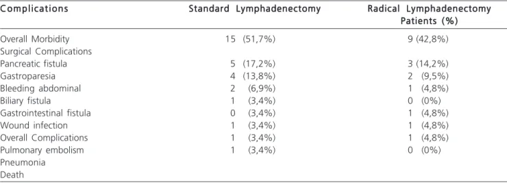Table 2 -  Lymph node groups involved.
