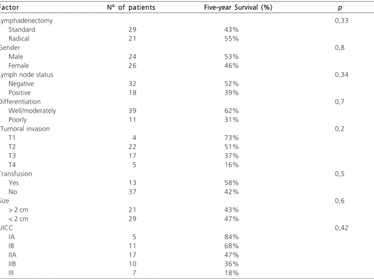 Table 3 -  Factors that influenced survival rate in five years.