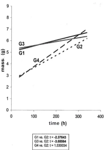 Figure 2 shows a statistically significant increase in hepatic GSH concentration of G2 at moment T2