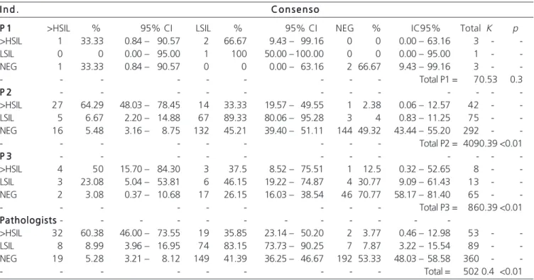 Table 5 shows the histopathological findings in three categories: LSIL (including ACU), HSIL or higher (including cancer) and NEG (negative for intraepithelial lesion or cancer)
