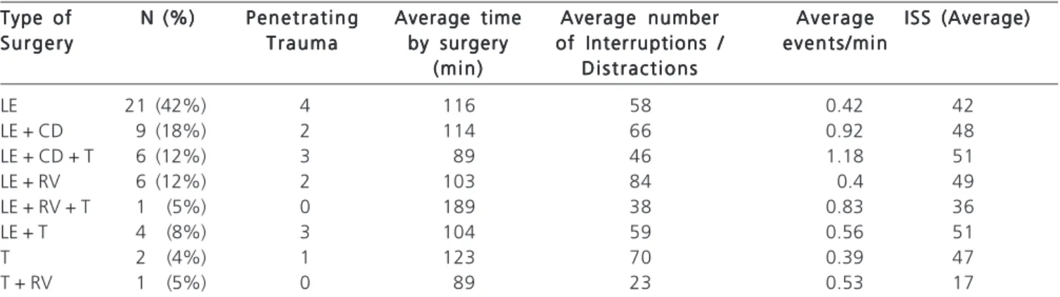 Table 2 shows the types of operation, the value of N, percentage, mechanism of injury, average time, average number of interruptions, average events per minute and mean ISS for each type of operation.