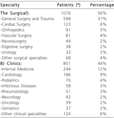 Table 1 - Age distribution of the 1927 patients.
