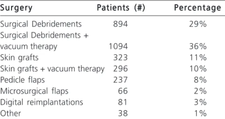 Table 4 - Distribution of the 1927 patients regarding complex wound type.
