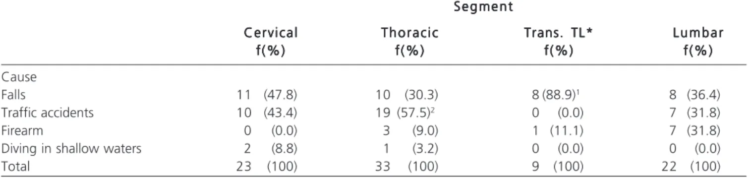 Table 4 - Distribution of the number of cases of traumatic spinal injury by gender and compromised spine segment.