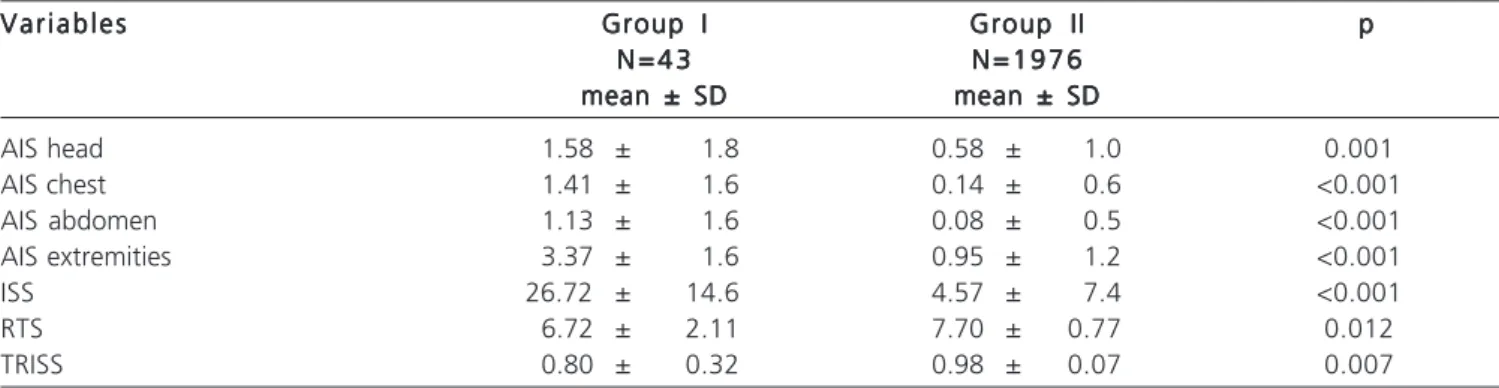 Table 2 - Parameters of patients with (Group I) and without (Group II) fracture of the pelvis at admission.