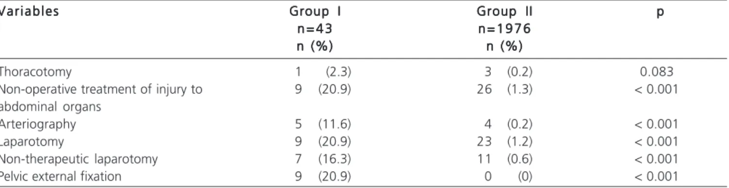 Table 5 - Associated Injuries in patients with and without fracture of the pelvis.