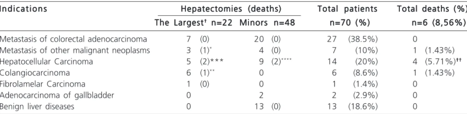 Table 1 shows the distribution of patients by indication for surgery, type of liver resection and mortality in each group
