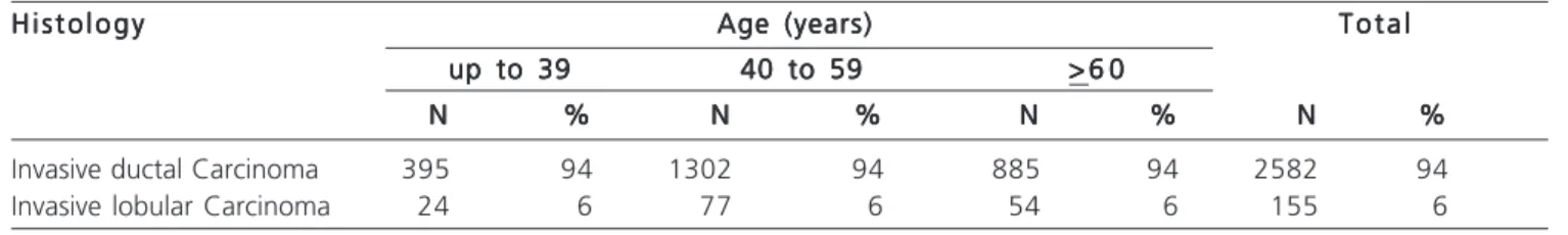 Table 2 – Analysis of the evolution of the annual percentage change of the most frequent morphological types.
