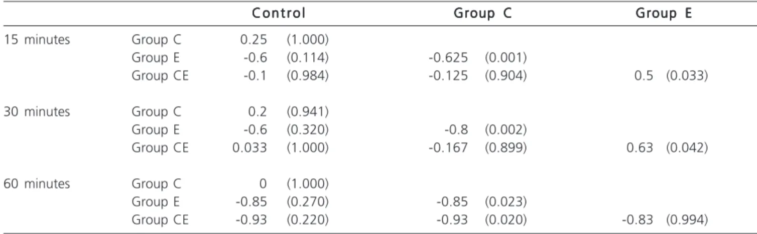 Figure 3 - Comparison of the number of infiltrating neutrophils in the different treatment groups and time intervals.