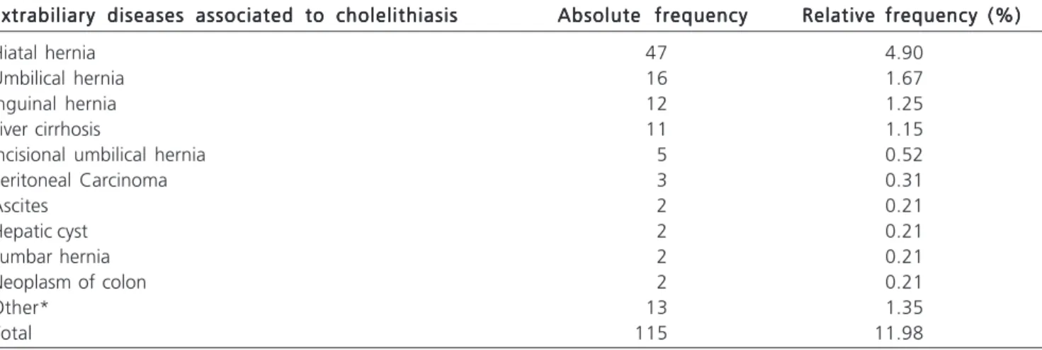 Table 1 - Gallbladder Diseases found preoperatively.
