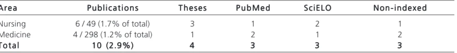 Table 2 - Classification of presentations according to Brazilian States. S t a t eS t a t eS t a t eS t a t eS t a t e NNNNN (%)(%) (%)(%)(%) São Paulo 99 28.5 Minas Gerais 57 16.4 Paraná 35 10.0 Maranhão 24 6.9 Bahia 24 6.9