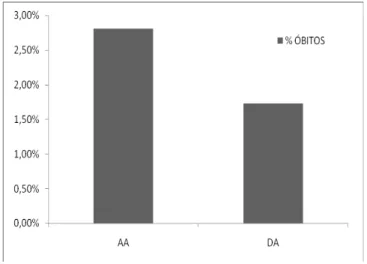 Figure 5 - Percentage of deaths among patients admitted to the HUJM Surgical Clinic ward of the periods before (AA) and after (DA) the implementation of the  ACER-TO protocol (p = 0.0075 vs DA).