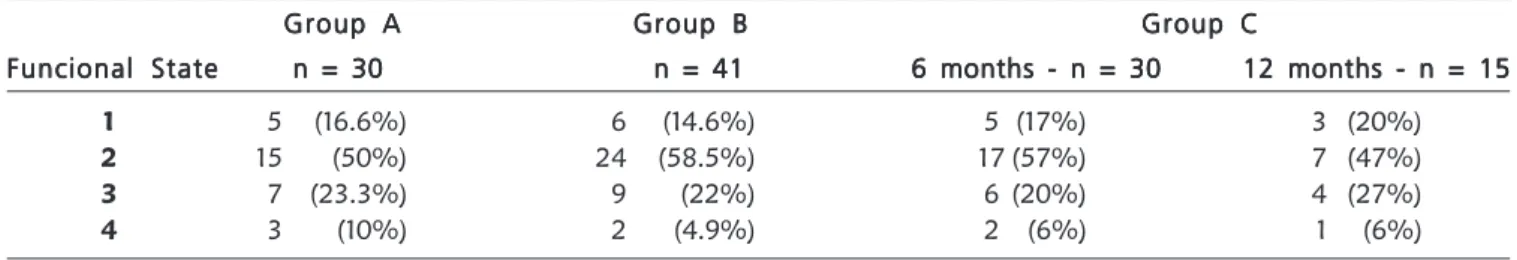 Table 1 - Distribution of patients in relation to the functional state of the implant.