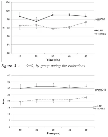 Figure 5 - Figure 5 - Heart Rate during the evaluations (bpm bpm bpm bpm bpm: beats per minute).