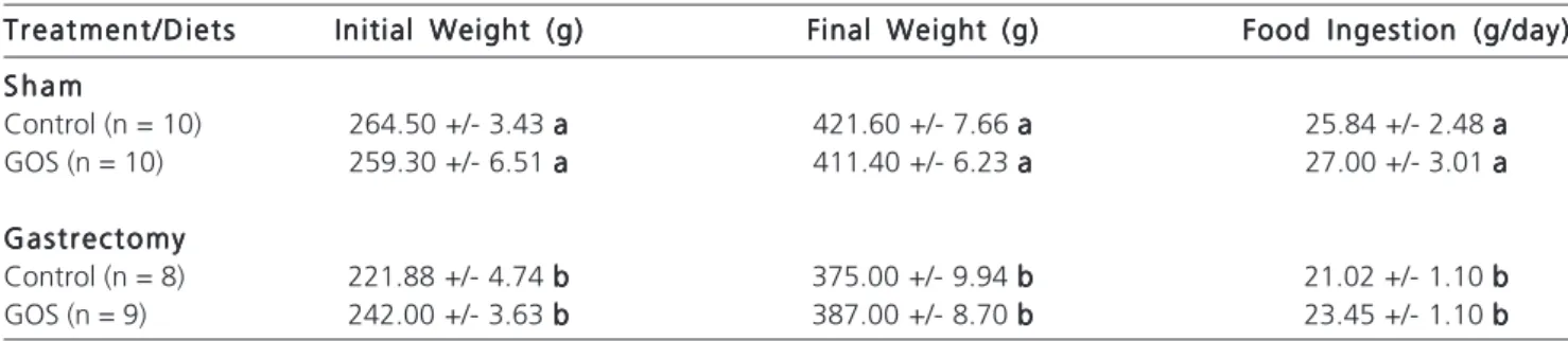 Table 2 - Initial body weight, final body weight and food consumption.