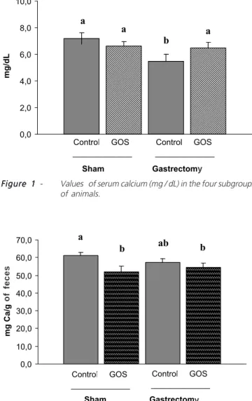 Figure 1 - Values   of serum calcium (mg / dL) in the four subgroups of animals.