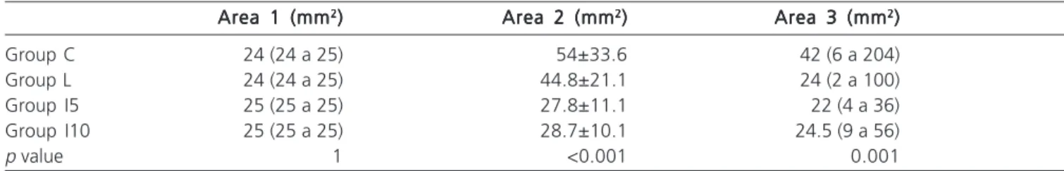 Table 1 - Area of the endometrial implant in the three surgical procedures.