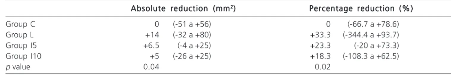 Table 2 - Semiquantitative Assessment of persistence of epithelial cells in endometrial implants.