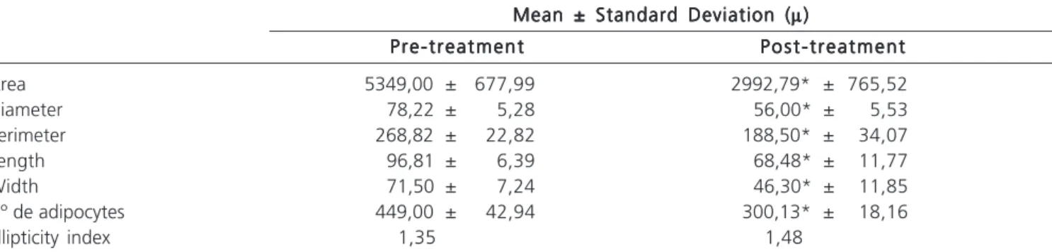Table 2 shows the average, with respective standard deviation, of the values observed for the selected variables measured by computerized cytometry (area, diameter, perimeter, length, width, and number of adipocytes) by comparing the values before and afte