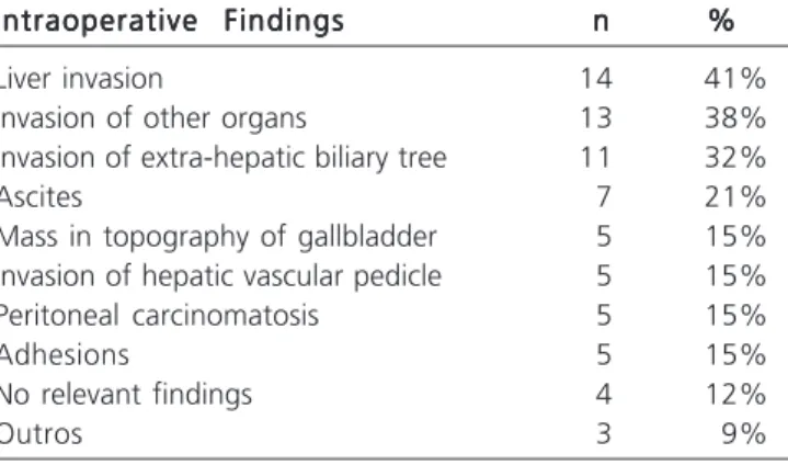 Table 2 – Main surgical procedures performed.