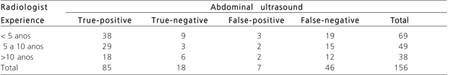 Table 2 - Comparison between diagnostic ultrasound for acute appendicitis with body mass index less than or greater than 25 kg/m 2 .