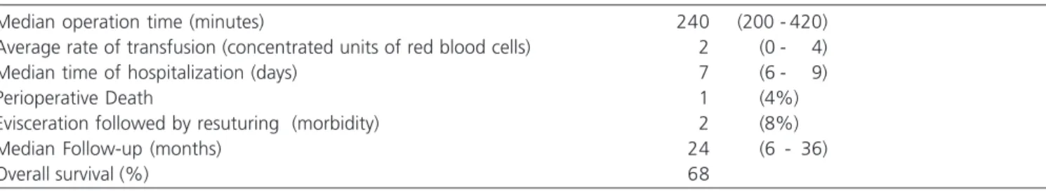 Table 1 - Procedures performed on 12 patients subjected to interval laparotomy with extended operation for carcinoma of ovary.