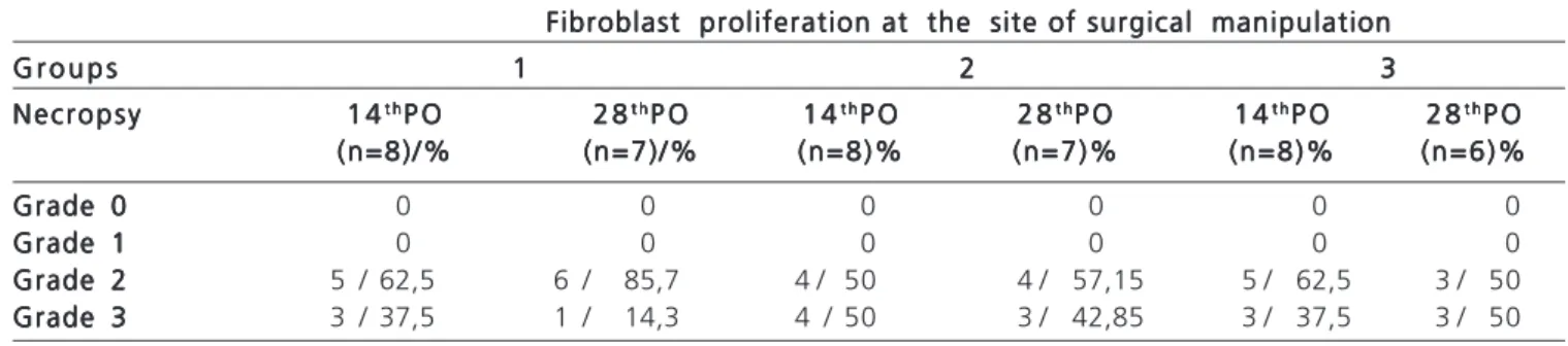 Table 3 – Classification of collagen deposition at the site of surgical manipulation.