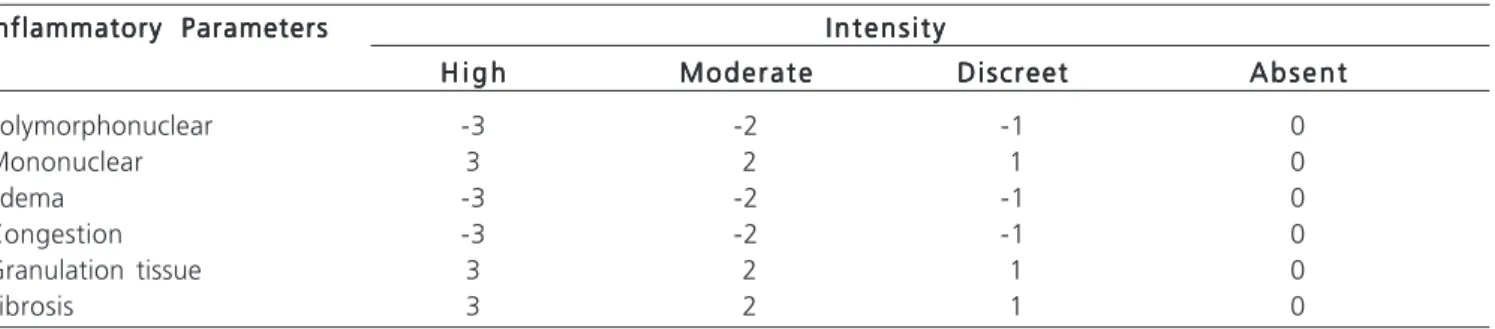 Figure 1 – Scheme of the scar fragments used for the study.